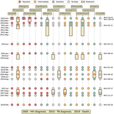 Prolonged survival of a patient with active MDR-TB HIV co-morbidity: insights from a Mycobacterium tuberculosis strain with a unique genomic deletion